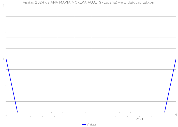 Visitas 2024 de ANA MARIA MORERA AUBETS (España) 