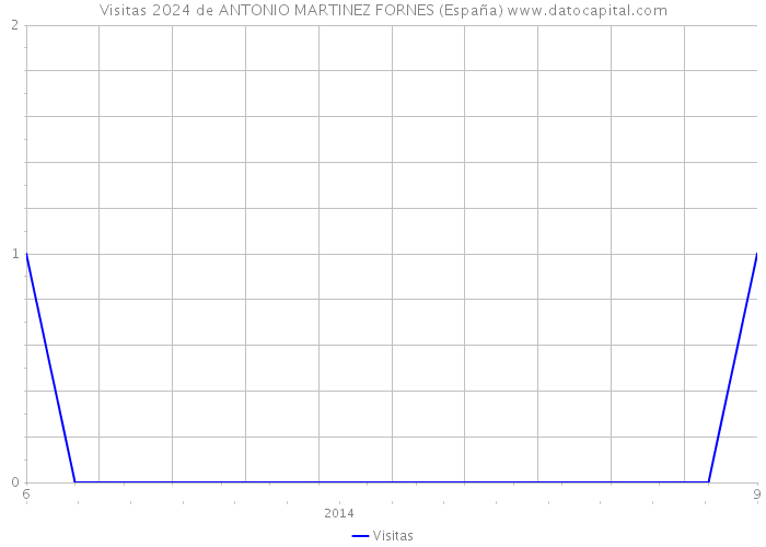 Visitas 2024 de ANTONIO MARTINEZ FORNES (España) 