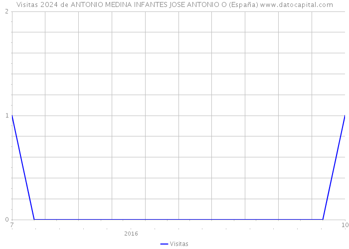 Visitas 2024 de ANTONIO MEDINA INFANTES JOSE ANTONIO O (España) 