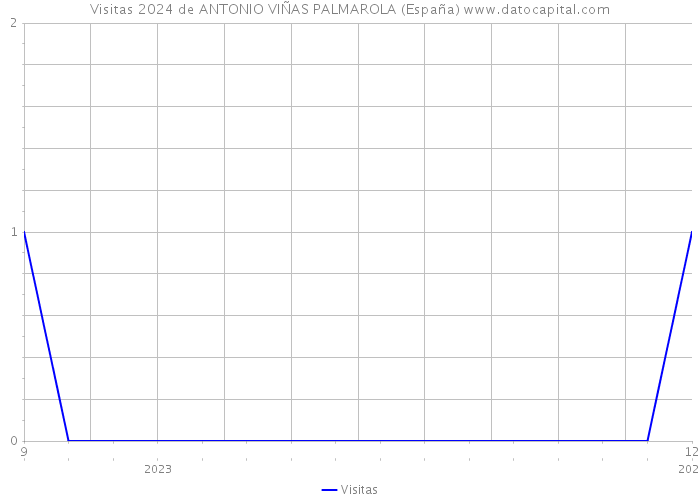 Visitas 2024 de ANTONIO VIÑAS PALMAROLA (España) 