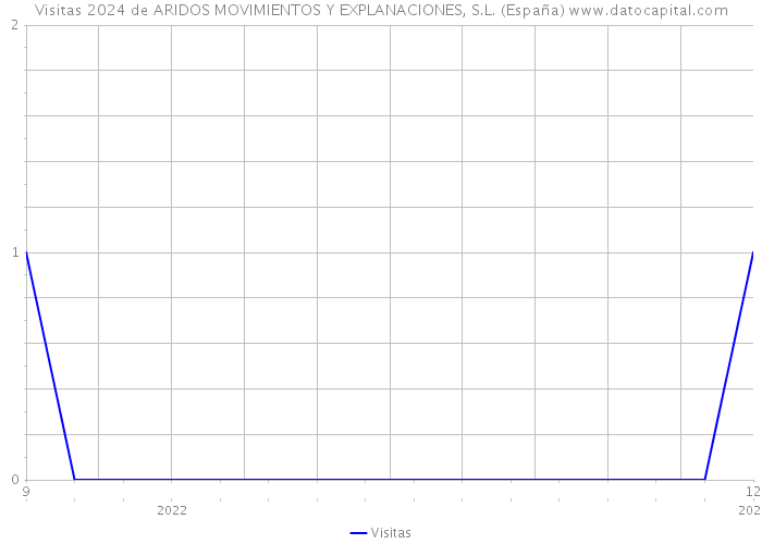 Visitas 2024 de ARIDOS MOVIMIENTOS Y EXPLANACIONES, S.L. (España) 