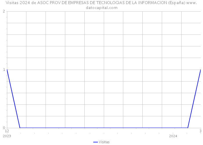 Visitas 2024 de ASOC PROV DE EMPRESAS DE TECNOLOGIAS DE LA INFORMACION (España) 