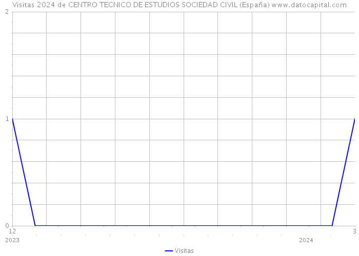 Visitas 2024 de CENTRO TECNICO DE ESTUDIOS SOCIEDAD CIVIL (España) 