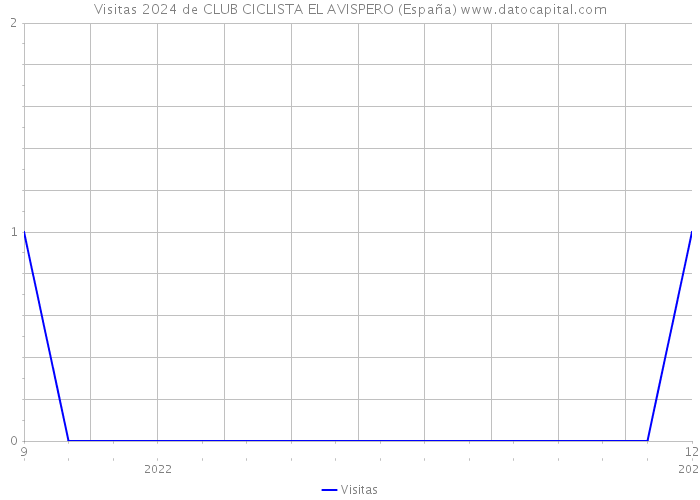 Visitas 2024 de CLUB CICLISTA EL AVISPERO (España) 