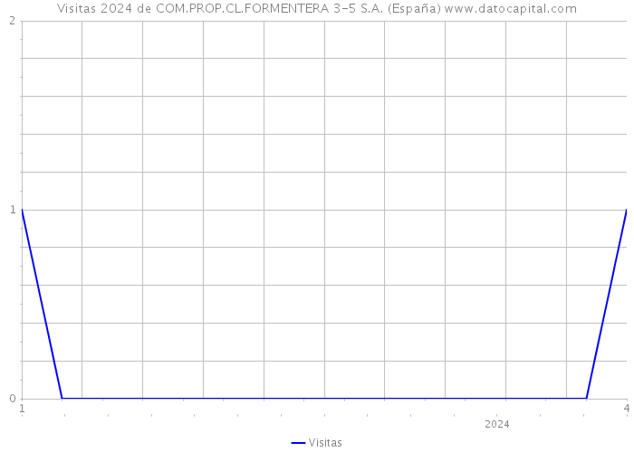 Visitas 2024 de COM.PROP.CL.FORMENTERA 3-5 S.A. (España) 