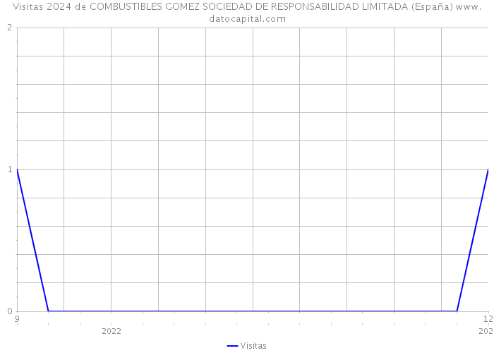 Visitas 2024 de COMBUSTIBLES GOMEZ SOCIEDAD DE RESPONSABILIDAD LIMITADA (España) 