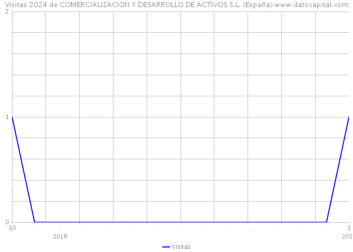 Visitas 2024 de COMERCIALIZACION Y DESARROLLO DE ACTIVOS S.L. (España) 