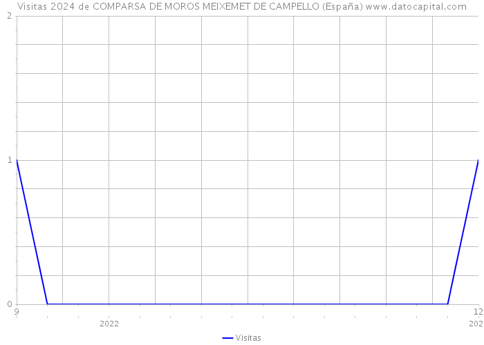 Visitas 2024 de COMPARSA DE MOROS MEIXEMET DE CAMPELLO (España) 
