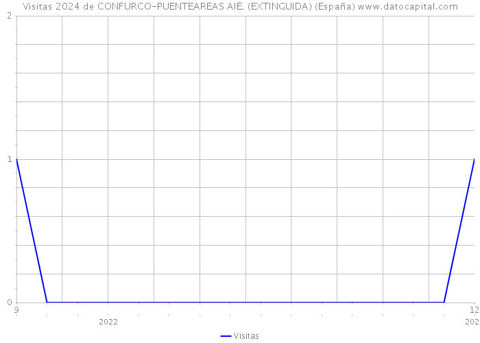 Visitas 2024 de CONFURCO-PUENTEAREAS AIE. (EXTINGUIDA) (España) 