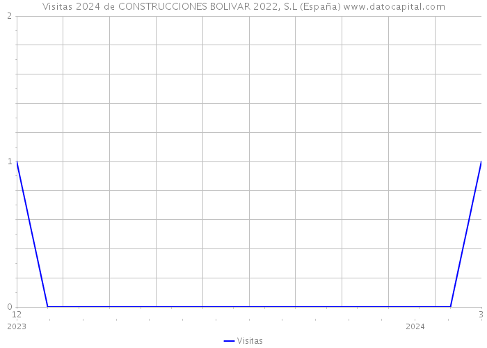 Visitas 2024 de CONSTRUCCIONES BOLIVAR 2022, S.L (España) 