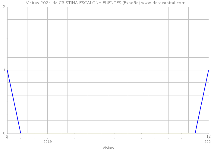 Visitas 2024 de CRISTINA ESCALONA FUENTES (España) 