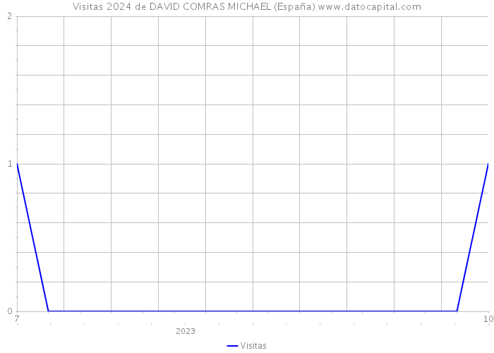 Visitas 2024 de DAVID COMRAS MICHAEL (España) 