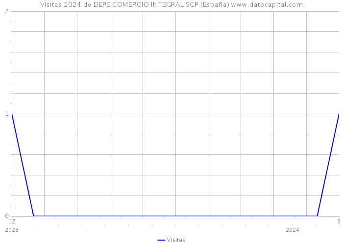 Visitas 2024 de DEPE COMERCIO INTEGRAL SCP (España) 