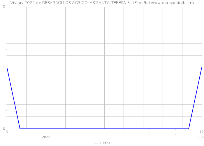 Visitas 2024 de DESARROLLOS AGRICOLAS SANTA TERESA SL (España) 