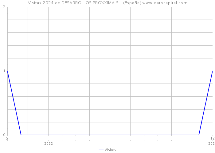 Visitas 2024 de DESARROLLOS PROXXIMA SL. (España) 