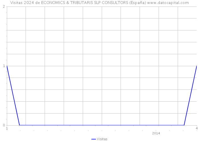 Visitas 2024 de ECONOMICS & TRIBUTARIS SLP CONSULTORS (España) 