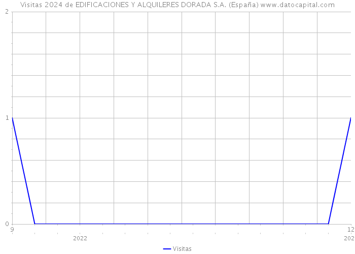 Visitas 2024 de EDIFICACIONES Y ALQUILERES DORADA S.A. (España) 