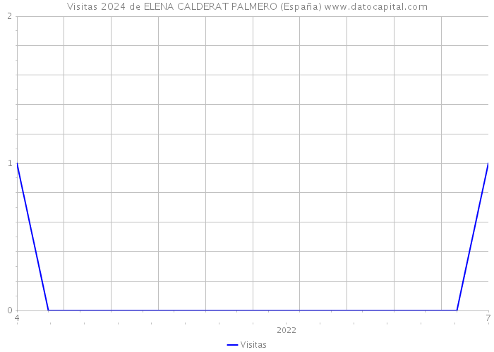 Visitas 2024 de ELENA CALDERAT PALMERO (España) 