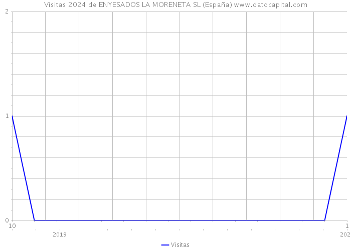 Visitas 2024 de ENYESADOS LA MORENETA SL (España) 