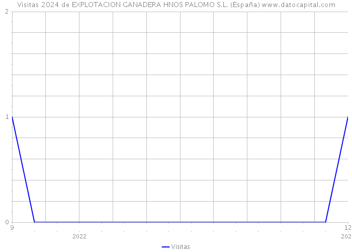 Visitas 2024 de EXPLOTACION GANADERA HNOS PALOMO S.L. (España) 