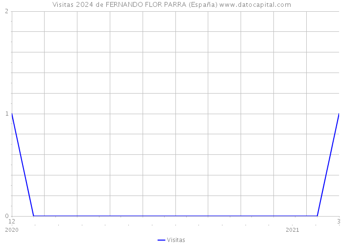 Visitas 2024 de FERNANDO FLOR PARRA (España) 