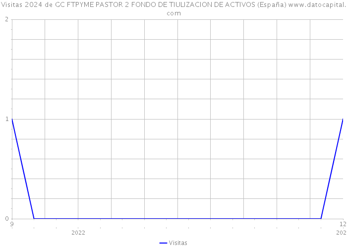 Visitas 2024 de GC FTPYME PASTOR 2 FONDO DE TIULIZACION DE ACTIVOS (España) 