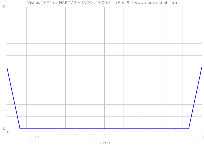 Visitas 2024 de HABITAT ARAGON 2000 S.L. (España) 