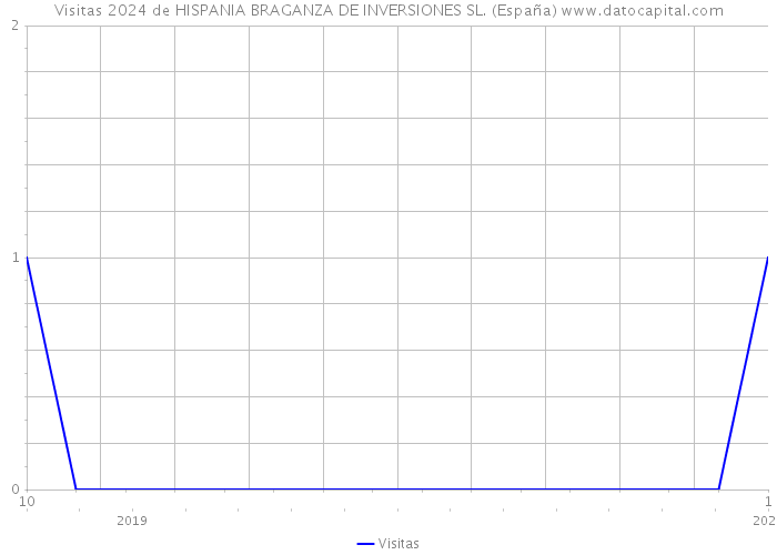 Visitas 2024 de HISPANIA BRAGANZA DE INVERSIONES SL. (España) 