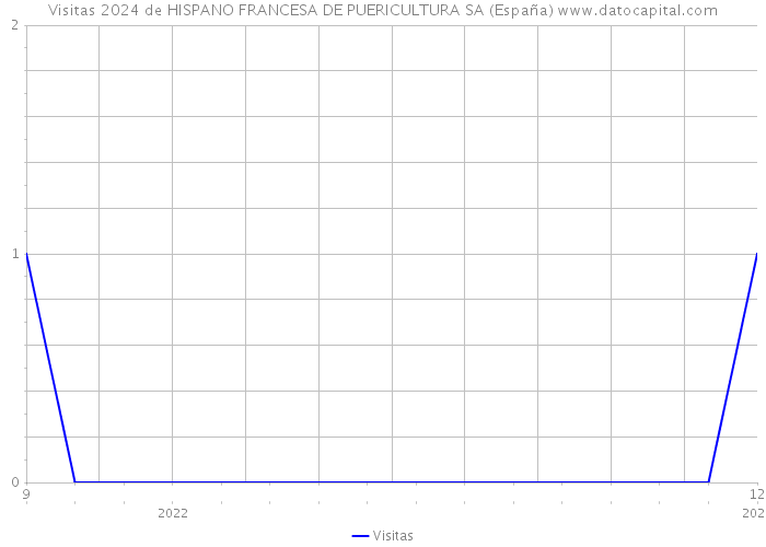 Visitas 2024 de HISPANO FRANCESA DE PUERICULTURA SA (España) 