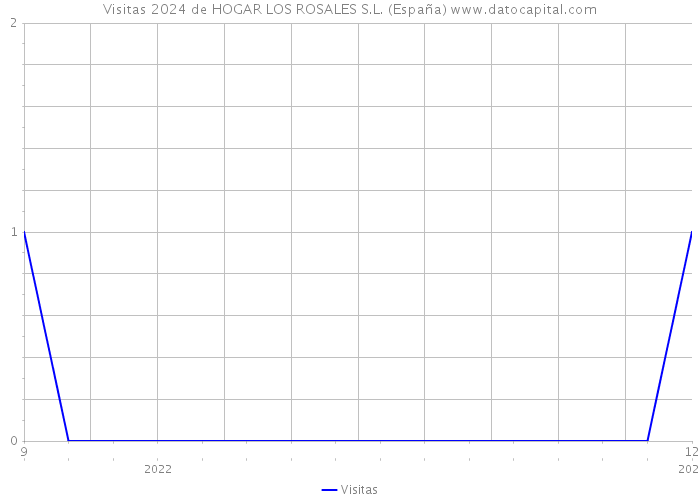 Visitas 2024 de HOGAR LOS ROSALES S.L. (España) 