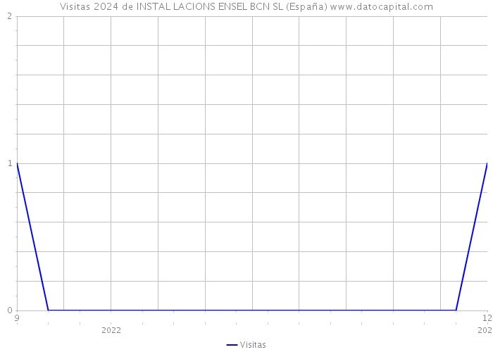 Visitas 2024 de INSTAL LACIONS ENSEL BCN SL (España) 
