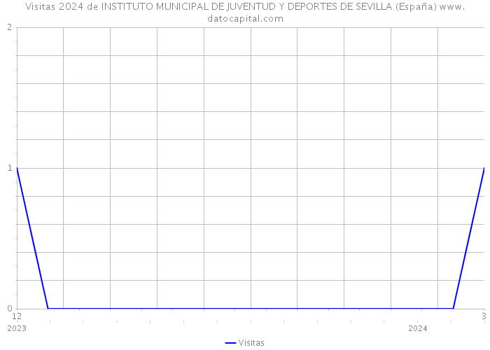 Visitas 2024 de INSTITUTO MUNICIPAL DE JUVENTUD Y DEPORTES DE SEVILLA (España) 