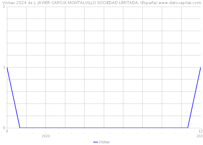 Visitas 2024 de J. JAVIER GARCIA MONTALVILLO SOCIEDAD LIMITADA. (España) 
