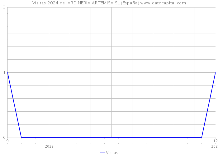 Visitas 2024 de JARDINERIA ARTEMISA SL (España) 