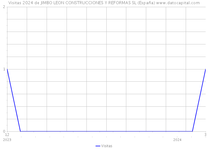Visitas 2024 de JIMBO LEON CONSTRUCCIONES Y REFORMAS SL (España) 