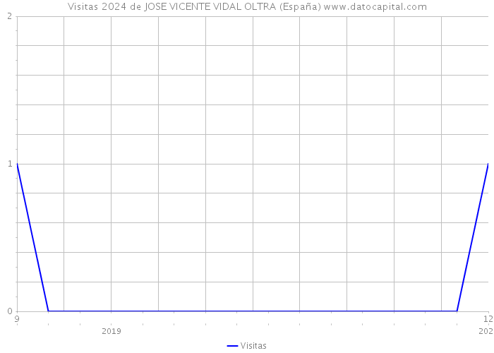 Visitas 2024 de JOSE VICENTE VIDAL OLTRA (España) 