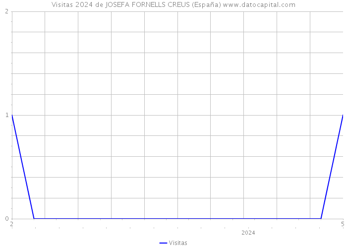Visitas 2024 de JOSEFA FORNELLS CREUS (España) 