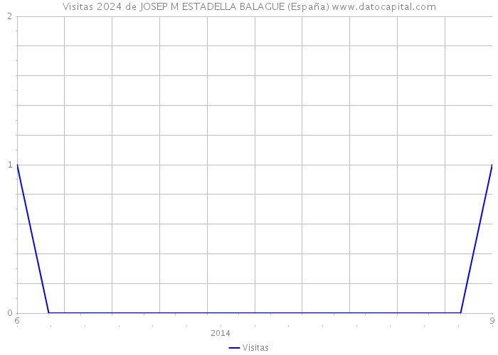Visitas 2024 de JOSEP M ESTADELLA BALAGUE (España) 