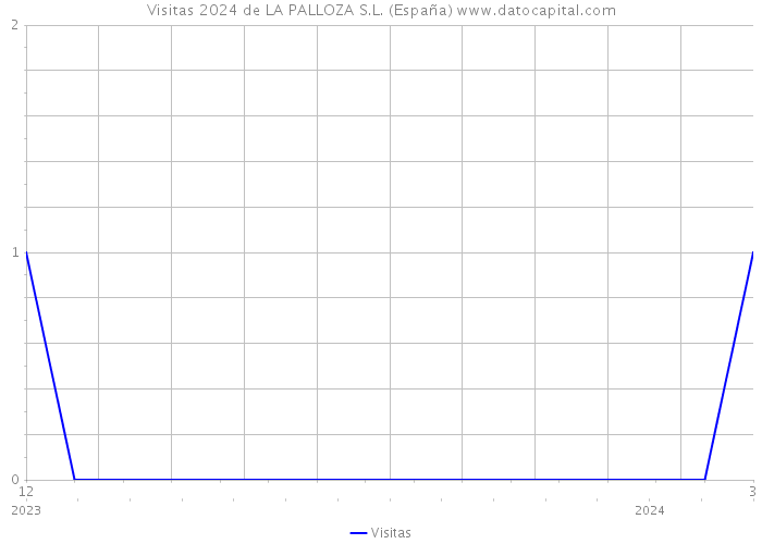 Visitas 2024 de LA PALLOZA S.L. (España) 