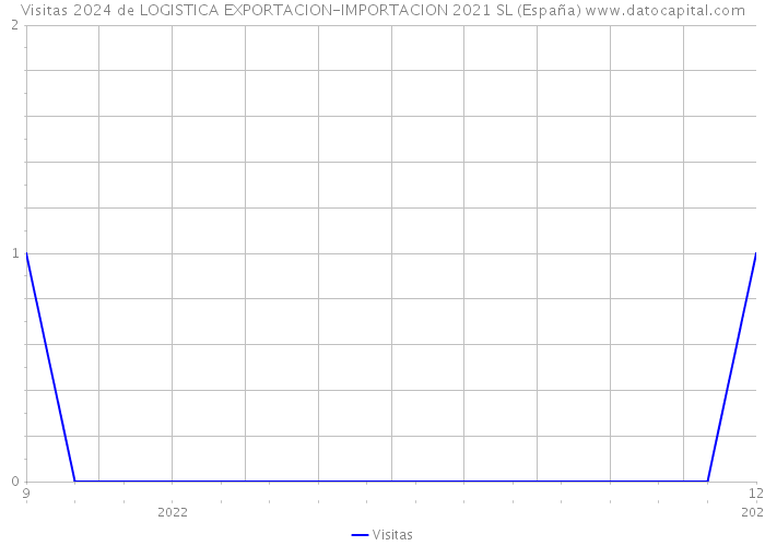 Visitas 2024 de LOGISTICA EXPORTACION-IMPORTACION 2021 SL (España) 