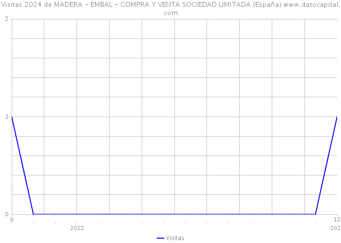 Visitas 2024 de MADERA - EMBAL - COMPRA Y VENTA SOCIEDAD LIMITADA (España) 