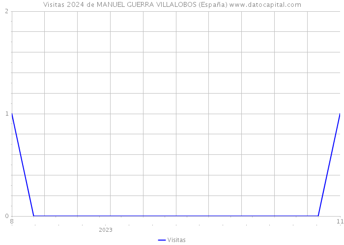 Visitas 2024 de MANUEL GUERRA VILLALOBOS (España) 