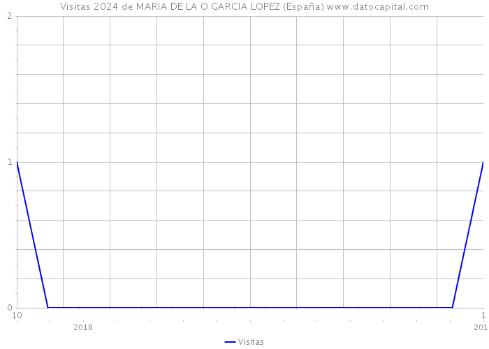 Visitas 2024 de MARIA DE LA O GARCIA LOPEZ (España) 