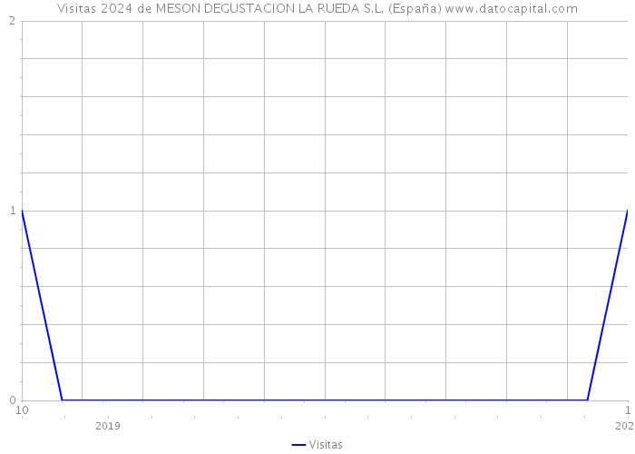 Visitas 2024 de MESON DEGUSTACION LA RUEDA S.L. (España) 