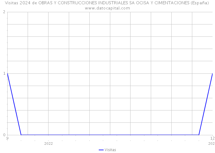 Visitas 2024 de OBRAS Y CONSTRUCCIONES INDUSTRIALES SA OCISA Y CIMENTACIONES (España) 