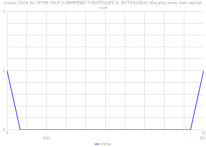 Visitas 2024 de OPTIM GRUP D EMPRESES TURISTIQUES SL (EXTINGUIDA) (España) 