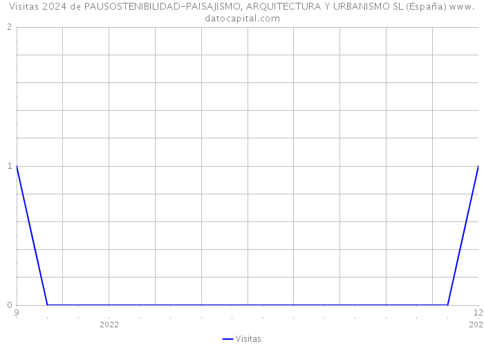 Visitas 2024 de PAUSOSTENIBILIDAD-PAISAJISMO, ARQUITECTURA Y URBANISMO SL (España) 