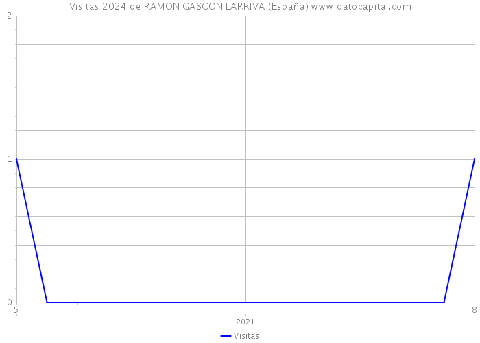 Visitas 2024 de RAMON GASCON LARRIVA (España) 