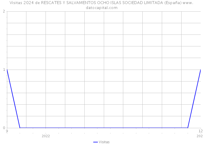 Visitas 2024 de RESCATES Y SALVAMENTOS OCHO ISLAS SOCIEDAD LIMITADA (España) 