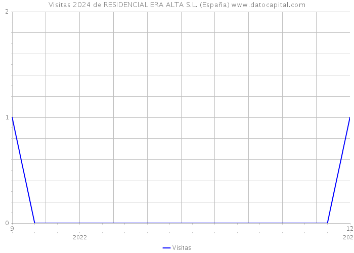 Visitas 2024 de RESIDENCIAL ERA ALTA S.L. (España) 
